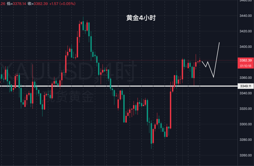 黄金，3400近在咫尺！